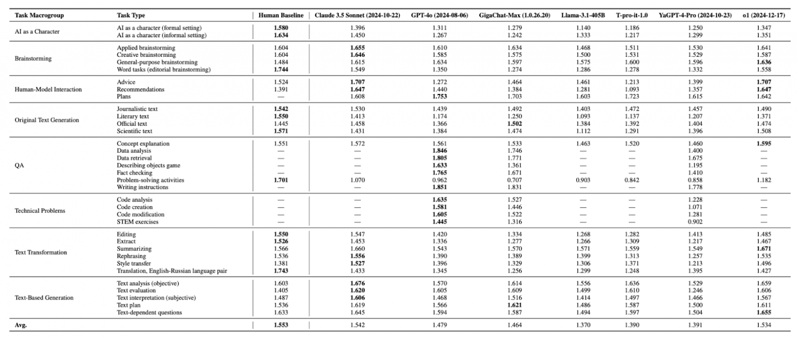Таблица лидеров замеренных LLM по усреднённым оценкам